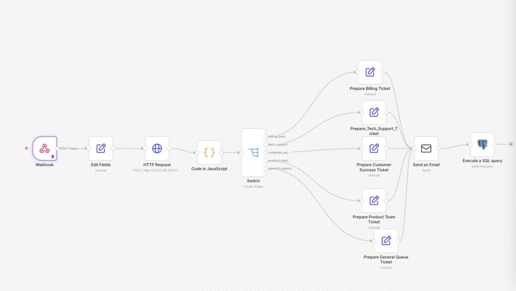 N8N Support Triage Agent workflow